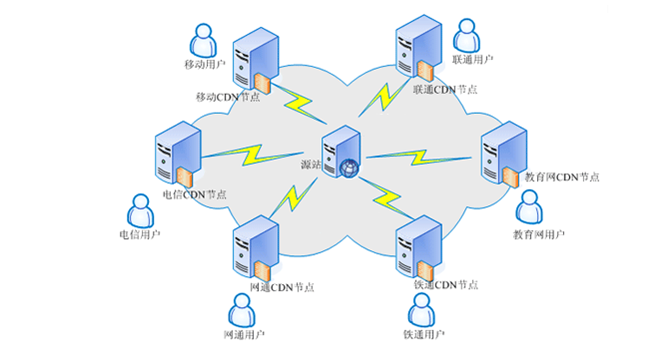 如何使用 CDN 实现应用的缓存和加速