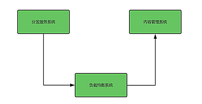 如何使用 CDN 实现应用的缓存和加速