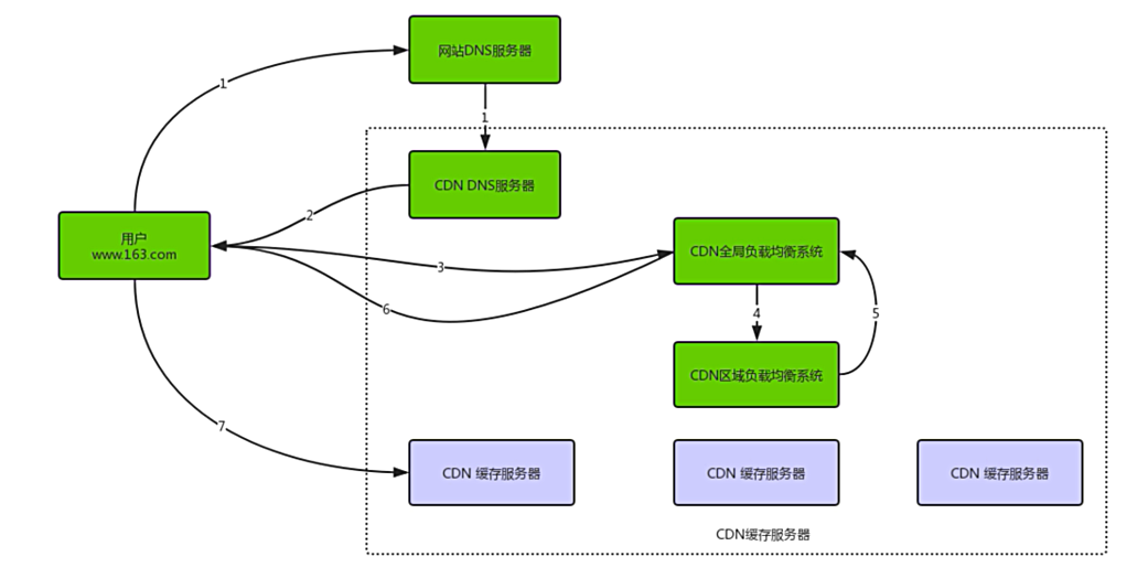 如何使用 CDN 实现应用的缓存和加速