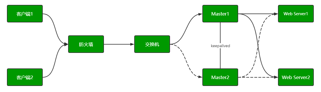 基于VIP的Keepalived 高可用架構是怎么樣的