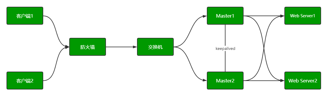 基于VIP的Keepalived 高可用架構是怎么樣的