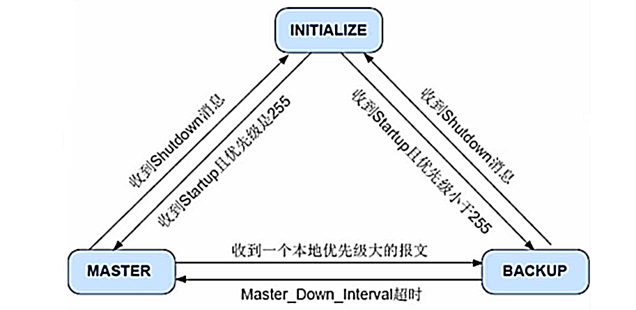 基于VIP的Keepalived 高可用架构是怎么样的