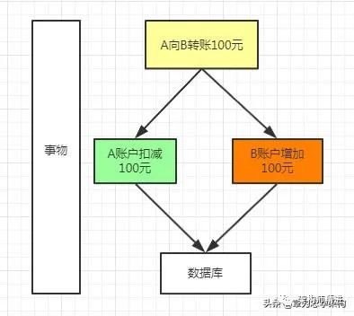 Spring Boot中实现事务的示例分析