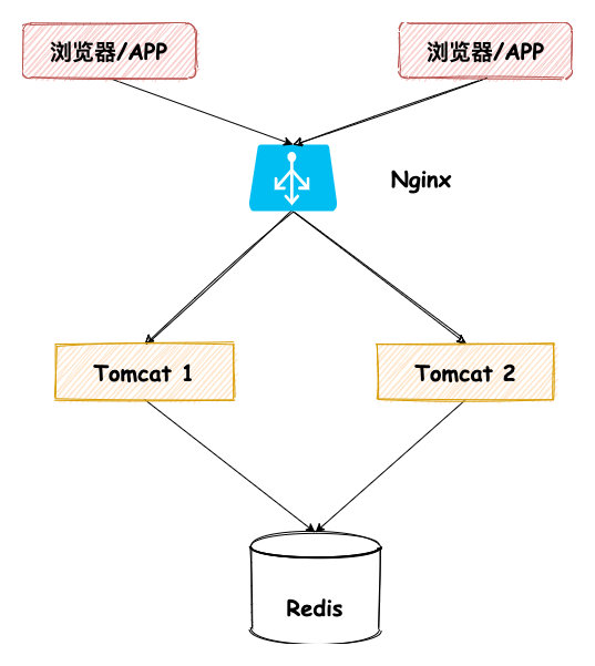 如何使用Spring  Session  与 Spring  security  完成网站登录改造