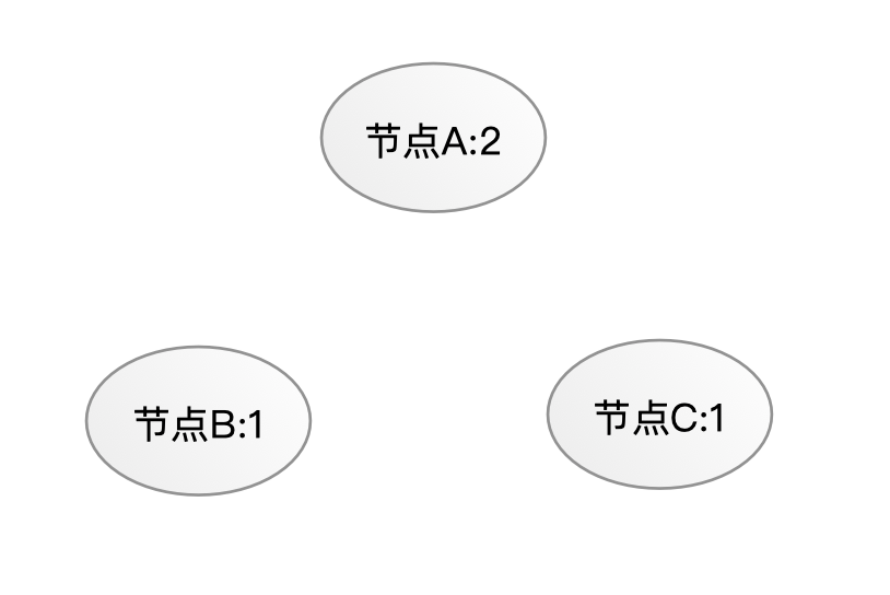 Raft分布式一致性算法怎么实现