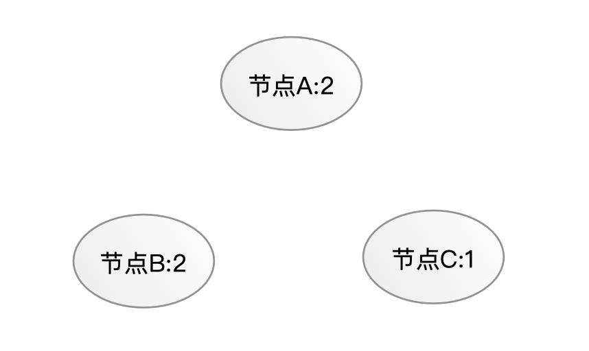 Raft分布式一致性算法怎么实现