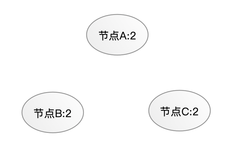 Raft分布式一致性算法怎么实现