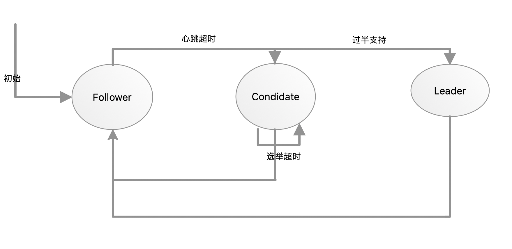 Raft分布式一致性算法怎么实现