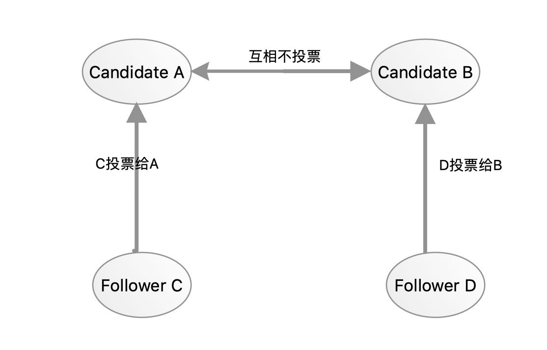 Raft分布式一致性算法怎么实现