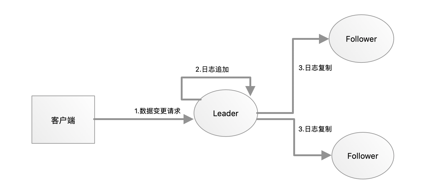 Raft分布式一致性算法怎么实现