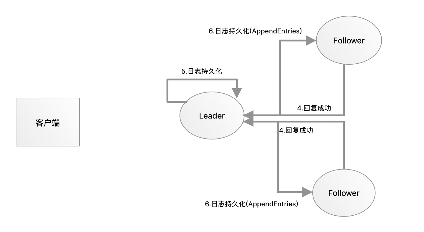 Raft分布式一致性算法怎么实现