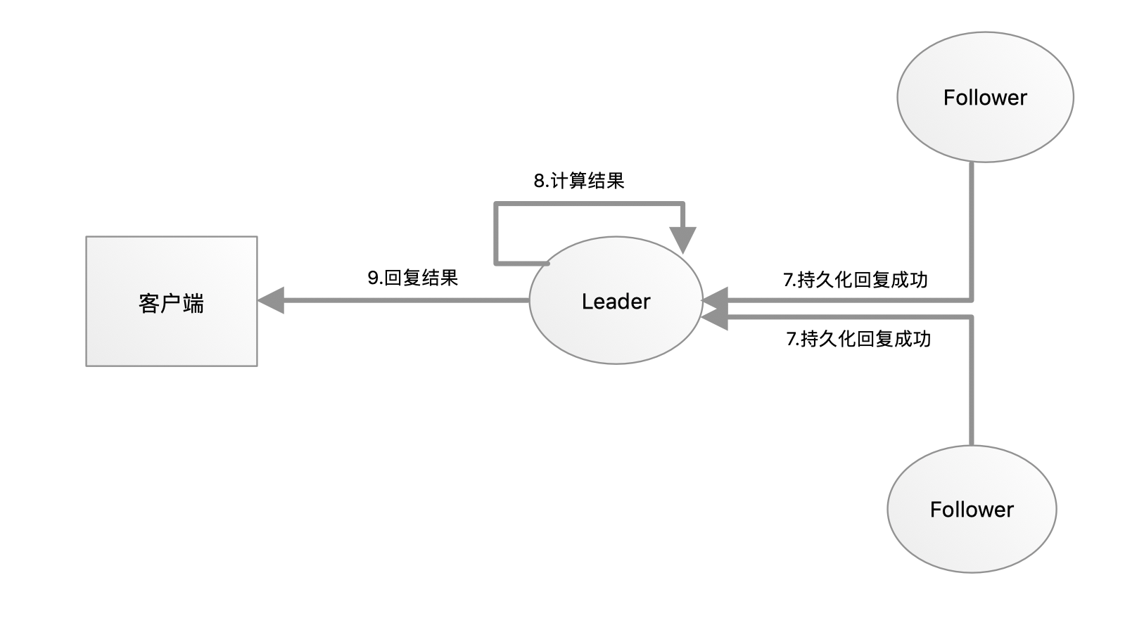 Raft分布式一致性算法怎么实现