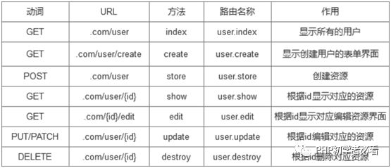 laravel中怎么实现一个资源控制器