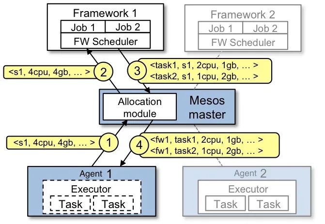 分布式集群調(diào)度框架Mesos架構(gòu)及實(shí)現(xiàn)的示例分析