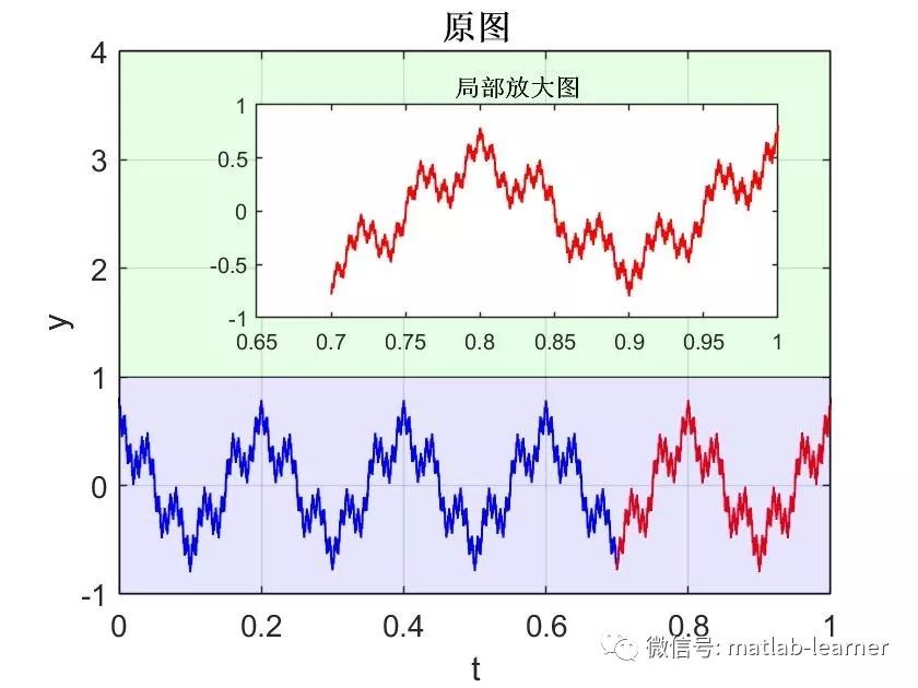 matlab中如何实现图中图、局部放大图