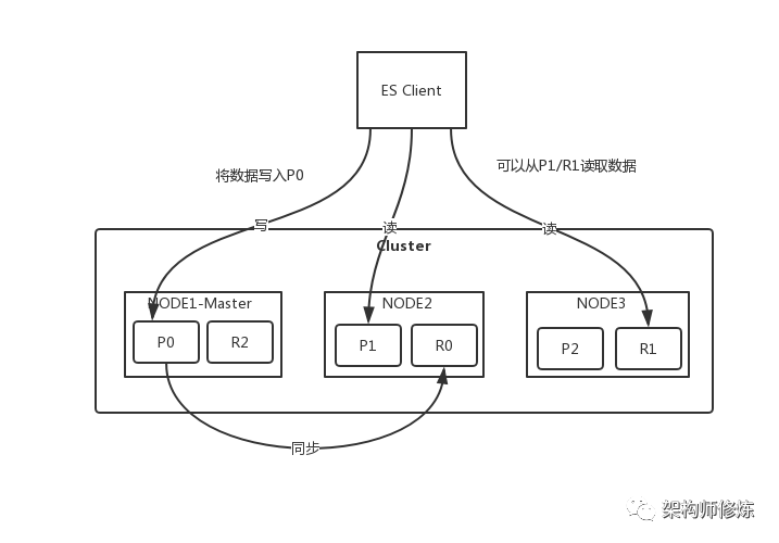 Elasticsearch分布式架构原理是什么