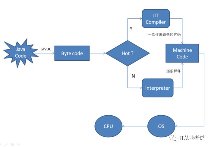 如何理解JVM中的JIT即时编译及优化技术