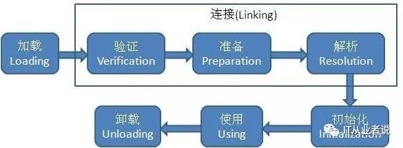 JVM 類加載機(jī)制及雙親委派模型是什么