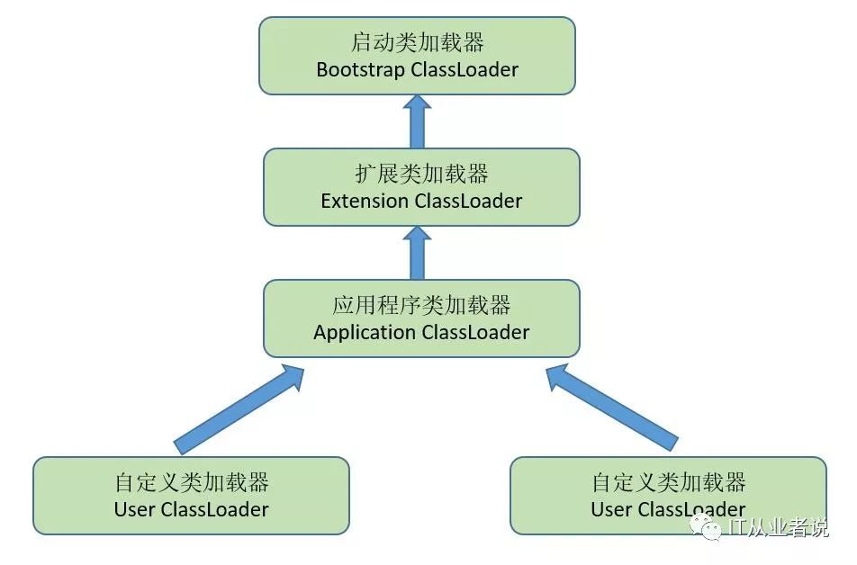 JVM 類加載機(jī)制及雙親委派模型是什么