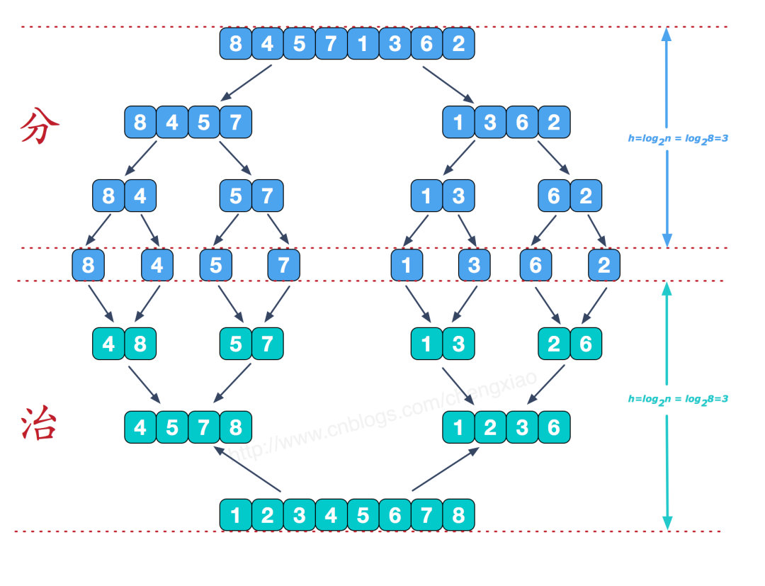 Python中怎么实现归并排序