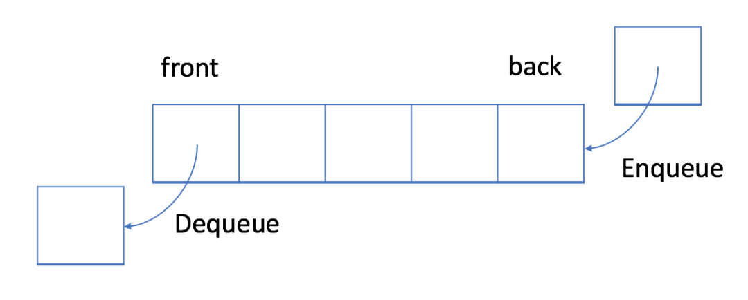 LeetCode如何實現(xiàn)循環(huán)隊列