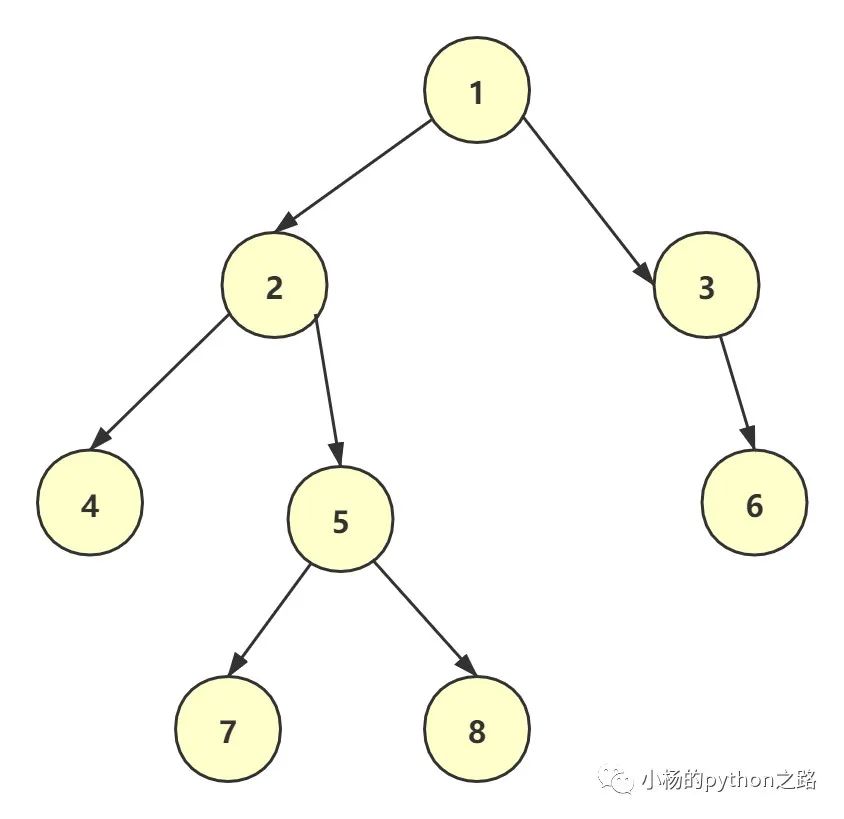 Python怎么實(shí)現(xiàn)二叉樹的遍歷