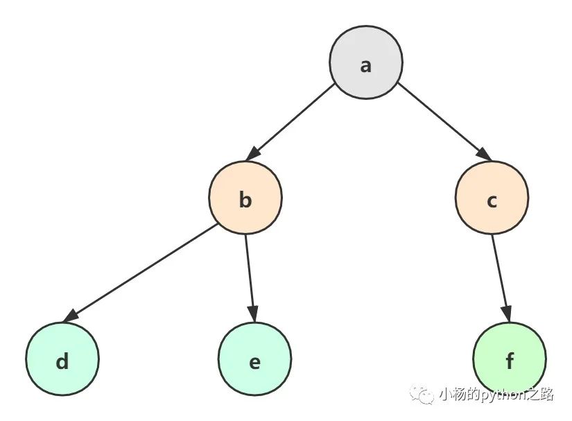 Python中树结构的实现方法