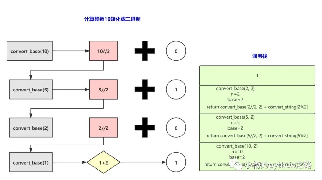 Python中怎么实现递归调用