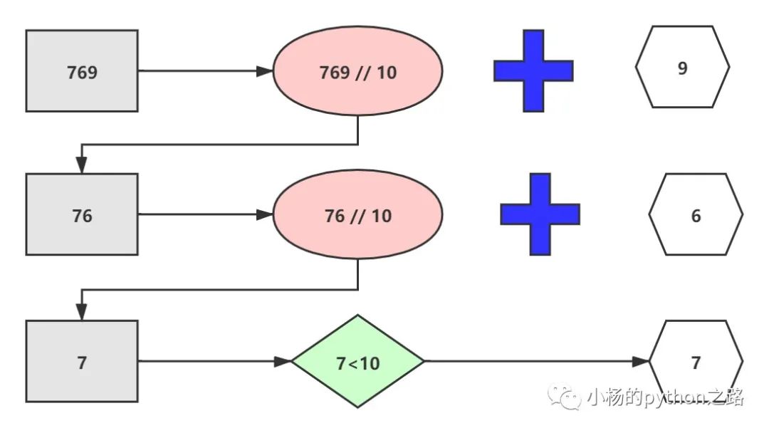 Python進制轉換知識總結