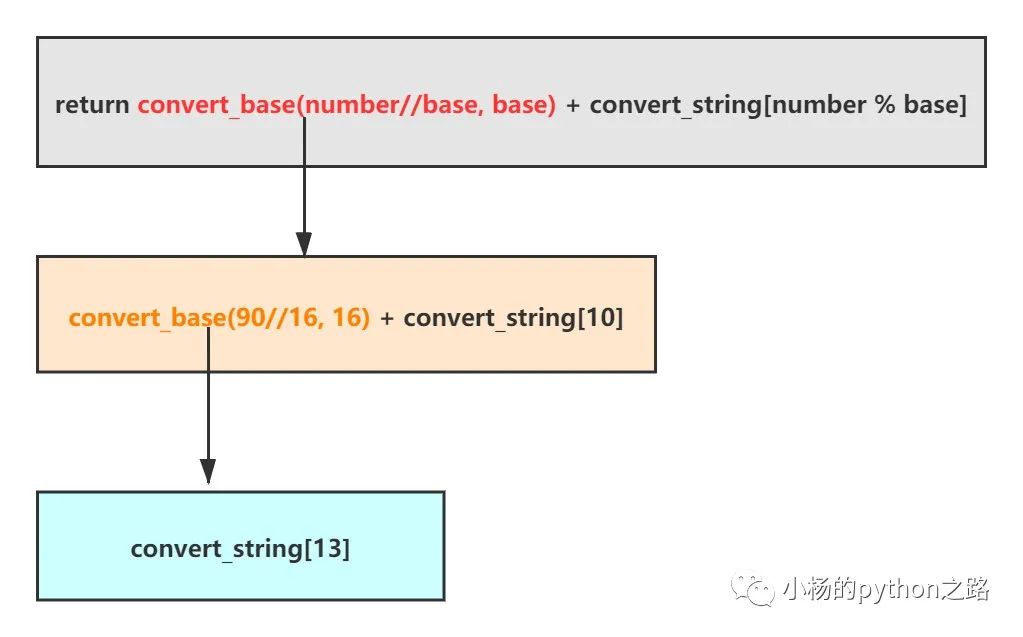 Python進制轉換知識總結