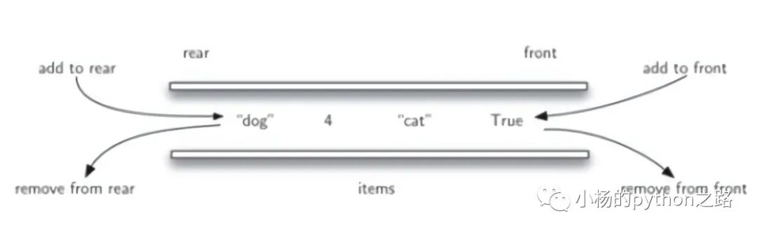 Python中如何實(shí)現(xiàn)雙端隊(duì)列Dequeue