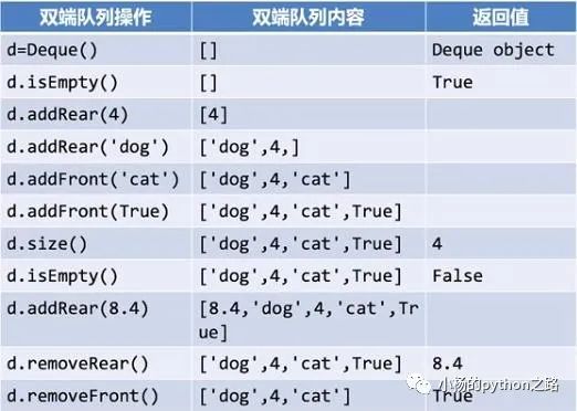 Python中如何实现双端队列Dequeue