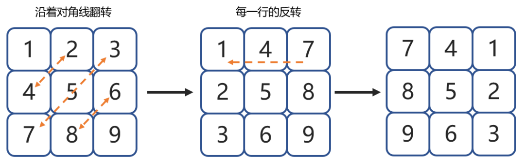 LeetCode中二维数组如何实现旋转矩阵