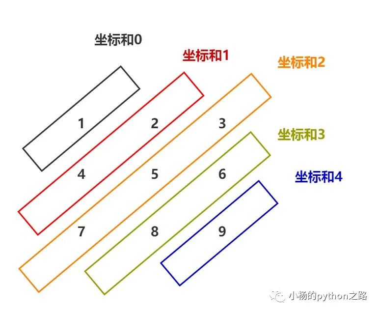 LeetCode二維數(shù)組中如何實現(xiàn)對角線遍歷