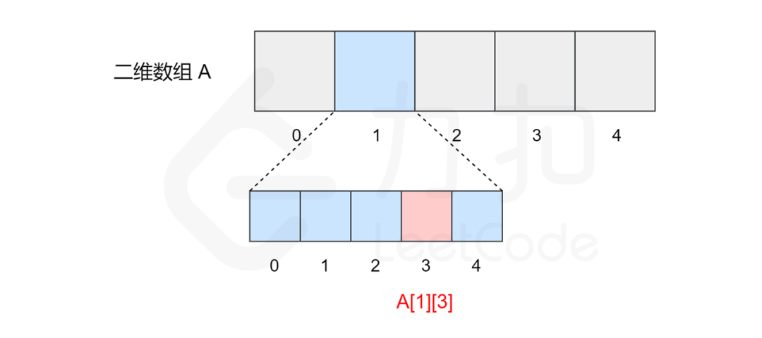 Leetcode中二維數(shù)組是什么