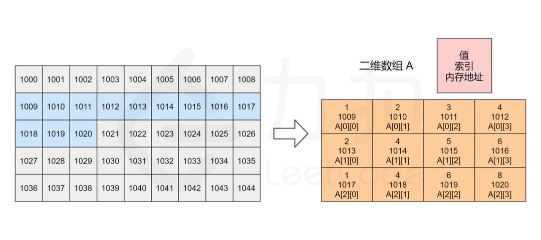 Leetcode中二维数组是什么