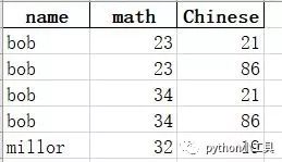 python中怎么利用pandas對合并兩張excel表