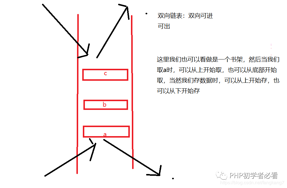 Redis中的队列、栈和双向链表的简单介绍