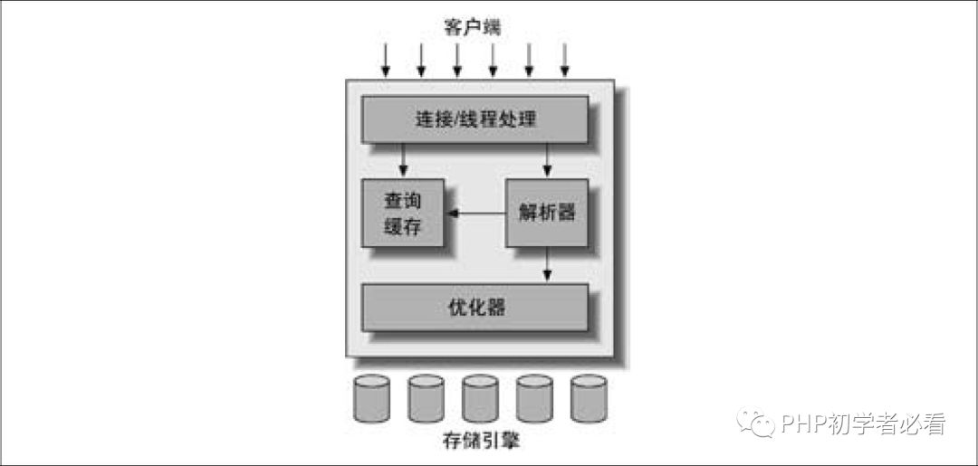 如何搭建MySQL逻辑架构