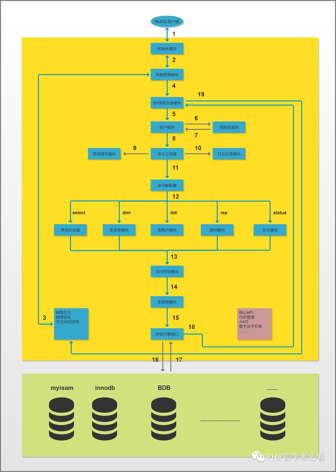 如何搭建MySQL逻辑架构