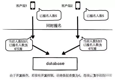 如何分析数据库乐观锁、悲观锁