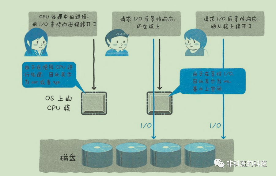 如果是MySQL引起的CPU消耗过大该如何优化？