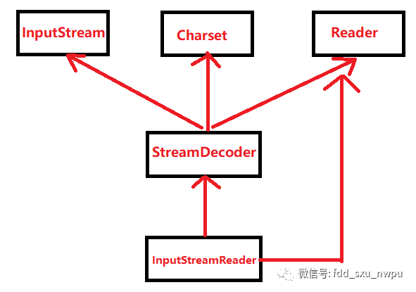 java中的编码转化方式都有哪些