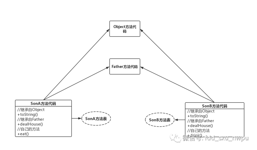 如何從jvm角度去理解java中的多態(tài)