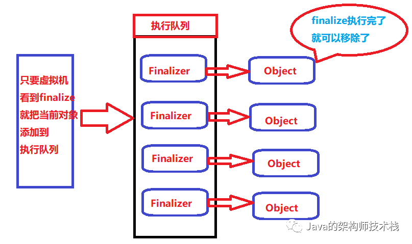 使用finalize方法对垃圾回收有哪些影响