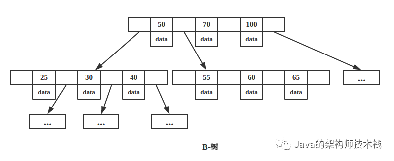 为什么MongoDB索引选择B-树而Mysql索引选择B+树