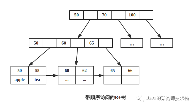 为什么MongoDB索引选择B-树而Mysql索引选择B+树