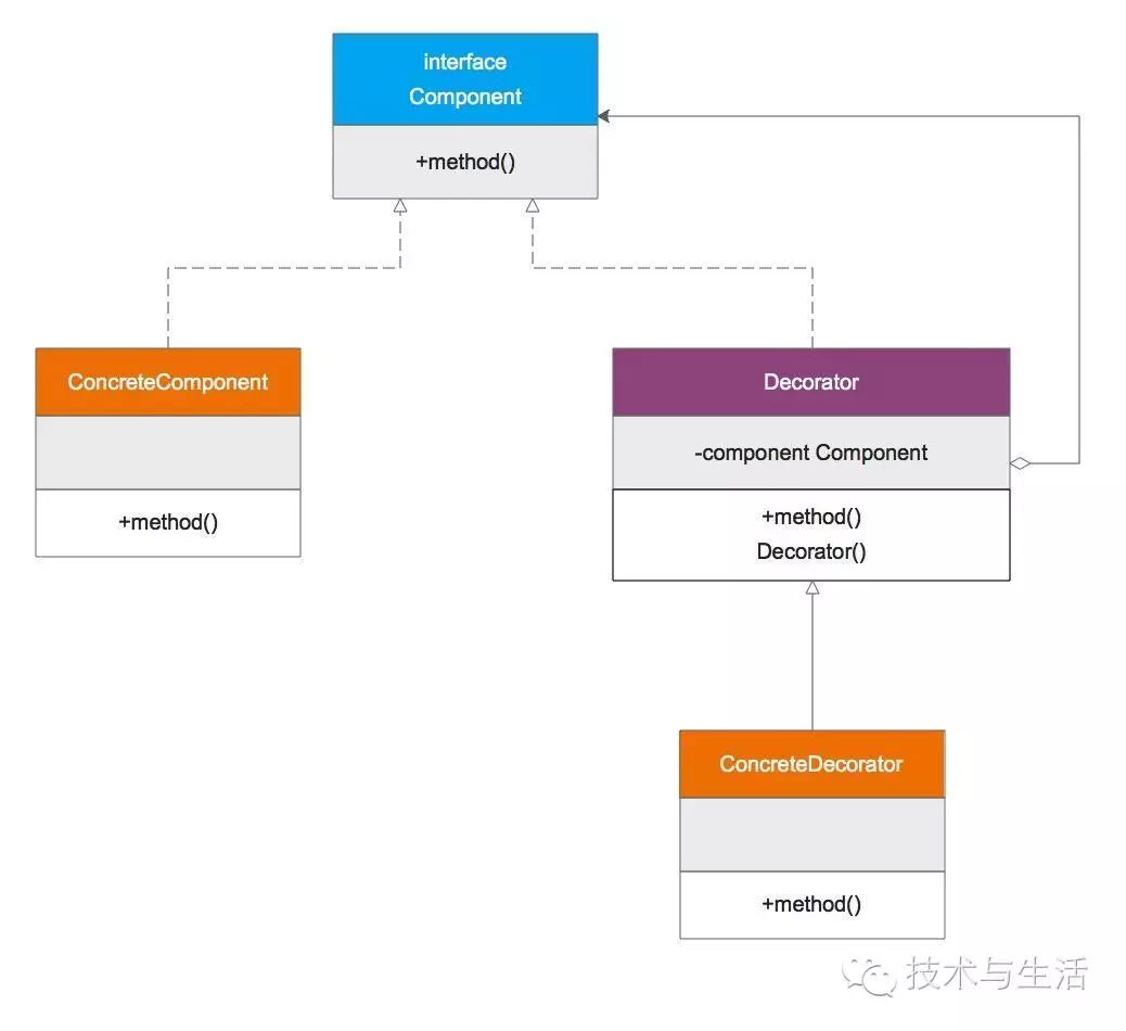 C語言裝飾者模式的詳細介紹