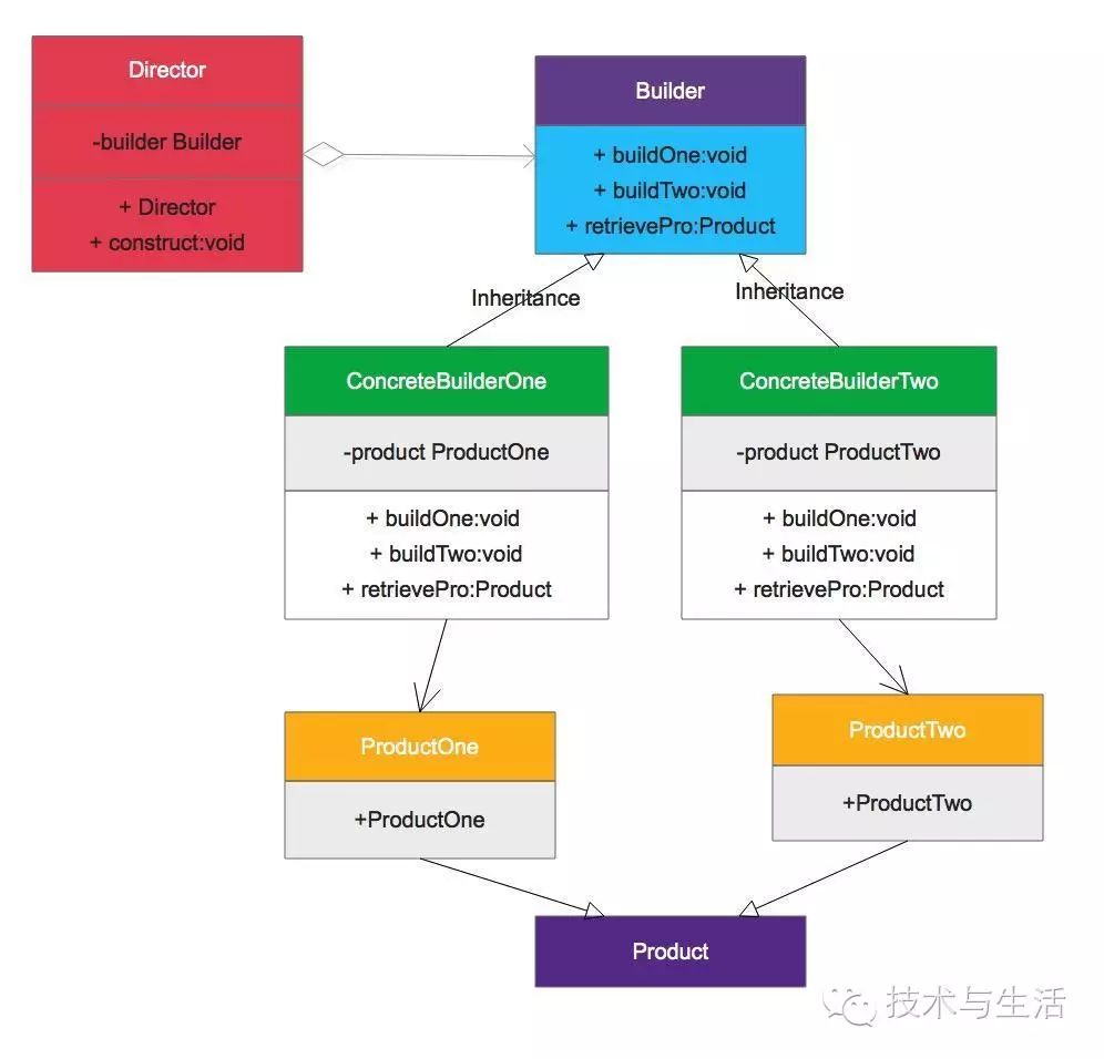 java设计模式中构造者模式怎么用