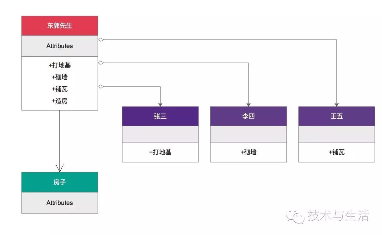 java設計模式中構造者模式怎么用